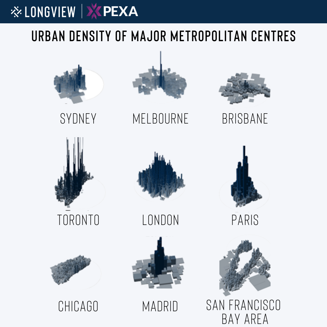 Urban density of major metropolitan centres compared to Australian cities